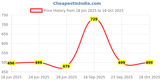 flipkart.com story@home Wood Portable Laptop Table story@home Price History Graph from 18 Jun 2025 to 17 Oct 2025