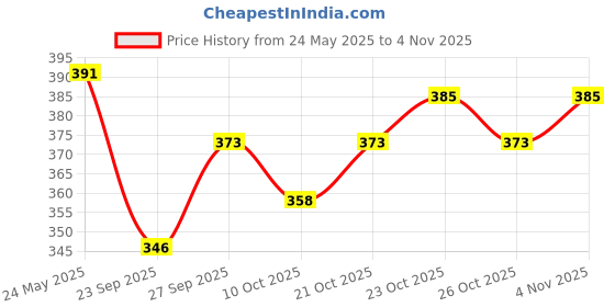 flipkart.com rkk sales Wood Portable Laptop Table rkk sales Price History Graph from 24 May 2025 to 3 Nov 2025