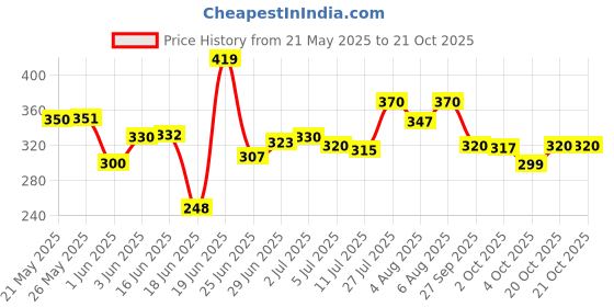 flipkart.com prisha creation Wood Portable Laptop Table prisha creation Price History Graph from 21 May 2025 to 20 Oct 2025