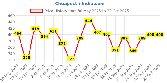 flipkart.com ridhhi sales Wood Portable Laptop Table ridhhi sales Price History Graph from 30 May 2025 to 22 Oct 2025