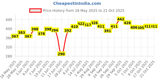 flipkart.com khodal arth Wood Portable Laptop Table khodal arth Price History Graph from 18 May 2025 to 20 Oct 2025