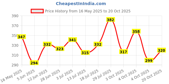 flipkart.com viewood Wood Portable Laptop Table viewood Price History Graph from 16 May 2025 to 20 Oct 2025