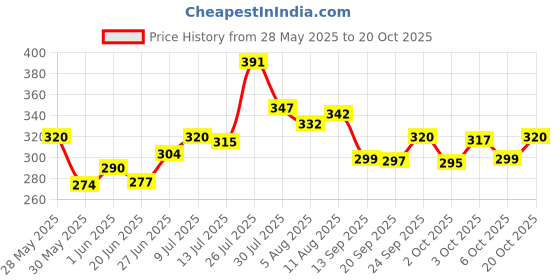 flipkart.com ssaim Wood Portable Laptop Table ssaim Price History Graph from 28 May 2025 to 20 Oct 2025