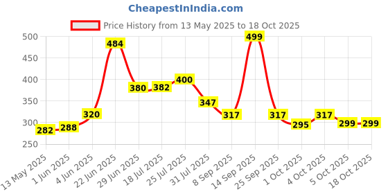 flipkart.com lectose Wood Portable Laptop Table lectose Price History Graph from 13 May 2025 to 17 Oct 2025