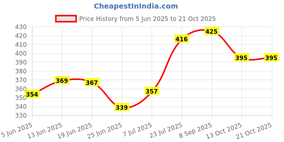 flipkart.com perfect homes studio Wood Portable Laptop Table perfect homes studio Price History Graph from 5 Jun 2025 to 20 Oct 2025