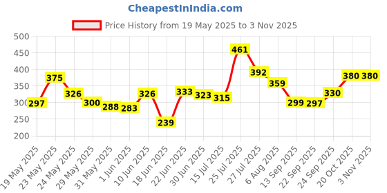 flipkart.com verona enterprise Wood Portable Laptop Table verona enterprise Price History Graph from 19 May 2025 to 2 Nov 2025