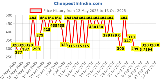 flipkart.com hf harsh fashion Wood Portable Laptop Table hf harsh fashion Price History Graph from 12 May 2025 to 13 Oct 2025