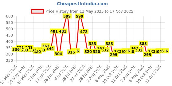 flipkart.com wolverine Wood Portable Laptop Table wolverine Price History Graph from 13 May 2025 to 16 Nov 2025