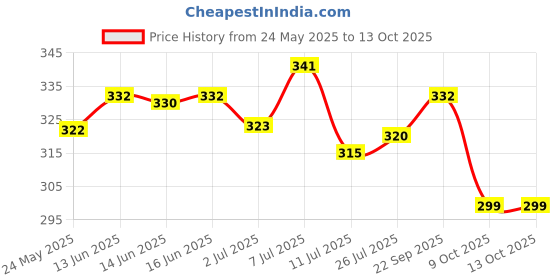 flipkart.com furnigully Wood Portable Laptop Table furnigully Price History Graph from 24 May 2025 to 12 Oct 2025