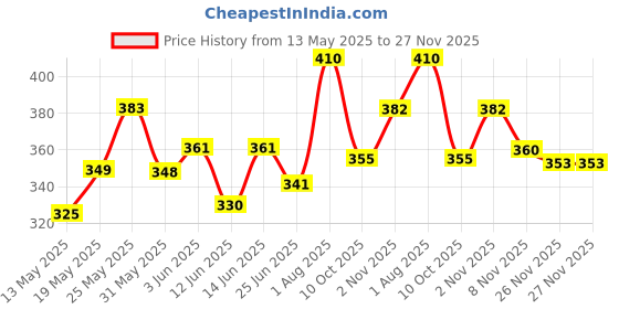 flipkart.com sarun sales Wood Portable Laptop Table sarun sales Price History Graph from 13 May 2025 to 26 Nov 2025