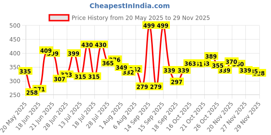 flipkart.com hf harsh fashion Wood Portable Laptop Table hf harsh fashion Price History Graph from 20 May 2025 to 29 Nov 2025