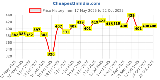 flipkart.com khodal arth Wood Portable Laptop Table khodal arth Price History Graph from 17 May 2025 to 21 Oct 2025