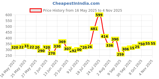 flipkart.com navrangi Wood Portable Laptop Table navrangi Price History Graph from 16 May 2025 to 2 Nov 2025