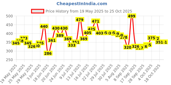 flipkart.com prachi Wood Portable Laptop Table prachi Price History Graph from 19 May 2025 to 24 Oct 2025