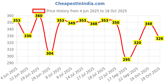 flipkart.com hf harsh fashion Wood Portable Laptop Table hf harsh fashion Price History Graph from 4 Jun 2025 to 18 Oct 2025