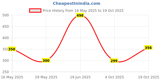 flipkart.com oango Wood Portable Laptop Table oango Price History Graph from 16 May 2025 to 19 Oct 2025