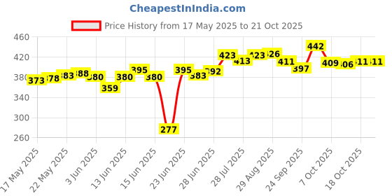 flipkart.com khodal arth Wood Portable Laptop Table khodal arth Price History Graph from 17 May 2025 to 20 Oct 2025