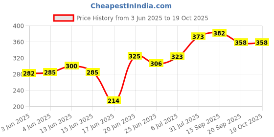 flipkart.com flipkart perfect homes studio Wood Portable Laptop Table flipkart perfect homes studio Price History Graph from 3 Jun 2025 to 18 Oct 2025