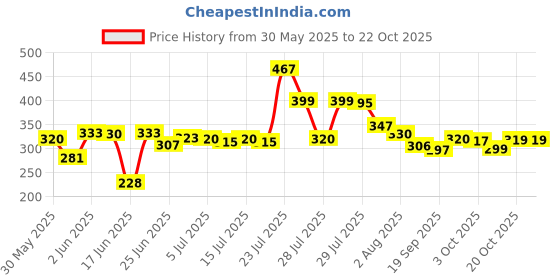 flipkart.com j m fashion Wood Portable Laptop Table j m fashion Price History Graph from 30 May 2025 to 20 Oct 2025