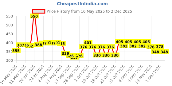 flipkart.com hariom all in one Wood Portable Laptop Table hariom all in one Price History Graph from 16 May 2025 to 2 Dec 2025