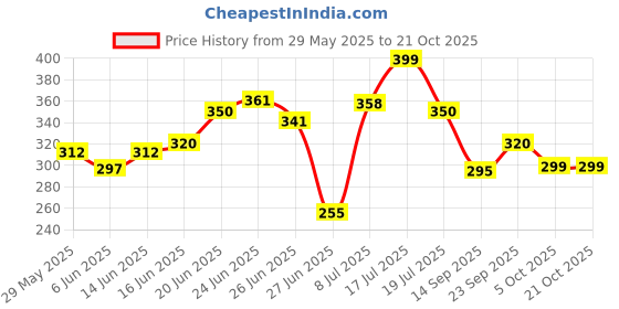 flipkart.com miwo Wood Portable Laptop Table miwo Price History Graph from 29 May 2025 to 20 Oct 2025