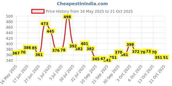 flipkart.com hd online shop Wood Portable Laptop Table hd online shop Price History Graph from 16 May 2025 to 20 Oct 2025