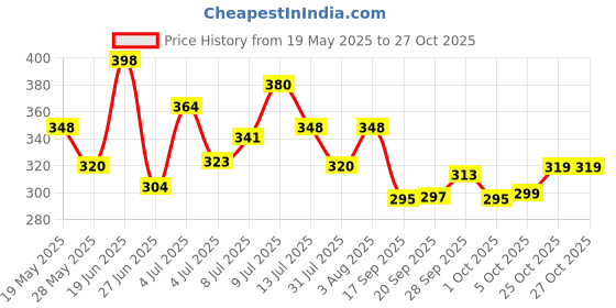 flipkart.com mt hub Wood Portable Laptop Table mt hub Price History Graph from 19 May 2025 to 27 Oct 2025