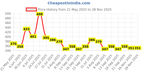 flipkart.com ridhhi sales Wood Portable Laptop Table ridhhi sales Price History Graph from 21 May 2025 to 26 Nov 2025