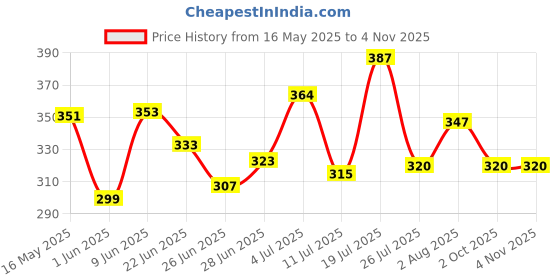 flipkart.com v s enterprise Wood Portable Laptop Table v s enterprise Price History Graph from 16 May 2025 to 4 Nov 2025