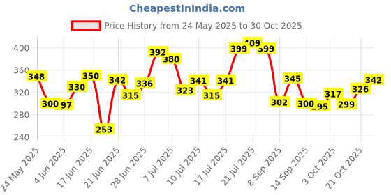 flipkart.com shopflicks mart Wood Portable Laptop Table shopflicks mart Price History Graph from 24 May 2025 to 30 Oct 2025