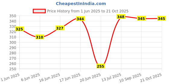 flipkart.com oango Wood Portable Laptop Table oango Price History Graph from 1 Jun 2025 to 20 Oct 2025