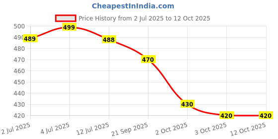flipkart.com yogi enterprise Wood Portable Laptop Table yogi enterprise Price History Graph from 2 Jul 2025 to 12 Oct 2025