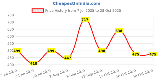 flipkart.com flipkart perfect homes studio Wood Portable Laptop Table flipkart perfect homes studio Price History Graph from 7 Jul 2025 to 28 Oct 2025