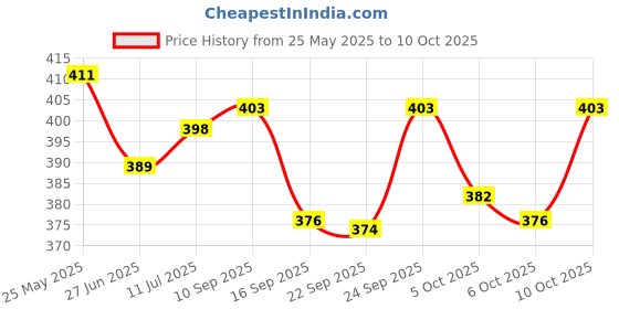 flipkart.com a v creation Wood Portable Laptop Table a v creation Price History Graph from 25 May 2025 to 10 Oct 2025