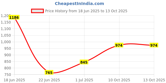 flipkart.com limraz furniture Wood Portable Laptop Table limraz furniture Price History Graph from 18 Jun 2025 to 10 Oct 2025