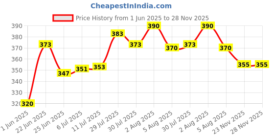 flipkart.com krishna creation Wood Portable Laptop Table krishna creation Price History Graph from 1 Jun 2025 to 27 Nov 2025