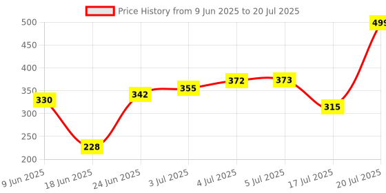 flipkart.com sellzie Wood Portable Laptop Table sellzie Price History Graph from 9 Jun 2025 to 17 Jul 2025