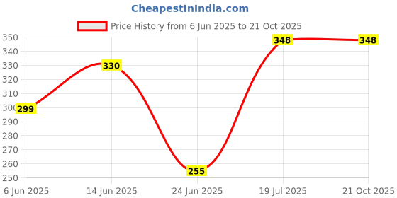 flipkart.com styhave Wood Portable Laptop Table styhave Price History Graph from 6 Jun 2025 to 21 Oct 2025