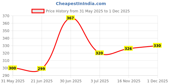 flipkart.com jayp Wood Portable Laptop Table jayp Price History Graph from 31 May 2025 to 1 Dec 2025