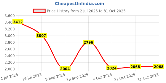 flipkart.com hoffice Wood Portable Laptop Table hoffice Price History Graph from 2 Jul 2025 to 30 Oct 2025