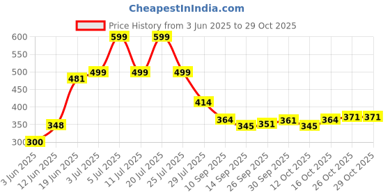 flipkart.com cheshtha Wood Portable Laptop Table cheshtha Price History Graph from 3 Jun 2025 to 29 Oct 2025