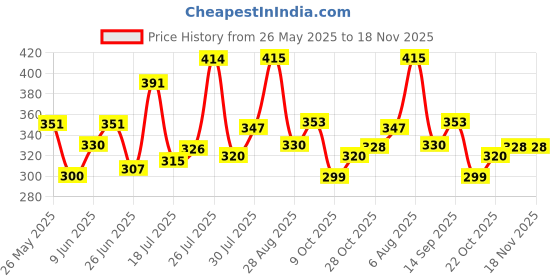 flipkart.com sunbless Wood Portable Laptop Table sunbless Price History Graph from 26 May 2025 to 18 Nov 2025