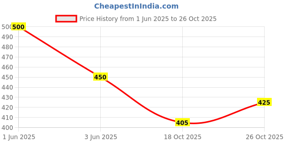 flipkart.com sarun sales Wood Portable Laptop Table sarun sales Price History Graph from 1 Jun 2025 to 26 Oct 2025