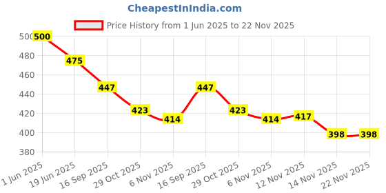 flipkart.com sarun sales Wood Portable Laptop Table sarun sales Price History Graph from 1 Jun 2025 to 22 Nov 2025