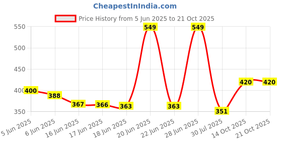 flipkart.com hariom all in one Wood Portable Laptop Table hariom all in one Price History Graph from 5 Jun 2025 to 20 Oct 2025