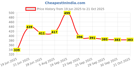 flipkart.com makd Wood Portable Laptop Table makd Price History Graph from 19 Jun 2025 to 21 Oct 2025