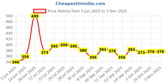 flipkart.com ridhhi sales Wood Portable Laptop Table ridhhi sales Price History Graph from 3 Jun 2025 to 2 Nov 2025