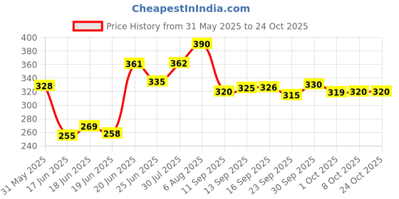 flipkart.com ashmita enterprise Wood Portable Laptop Table ashmita enterprise Price History Graph from 31 May 2025 to 23 Oct 2025