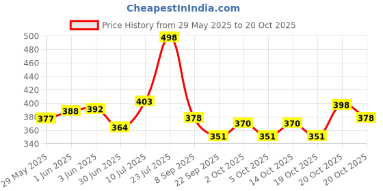 flipkart.com rutja Wood Portable Laptop Table rutja Price History Graph from 29 May 2025 to 20 Oct 2025
