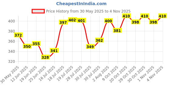flipkart.com firstfront Wood Portable Laptop Table firstfront Price History Graph from 30 May 2025 to 4 Nov 2025
